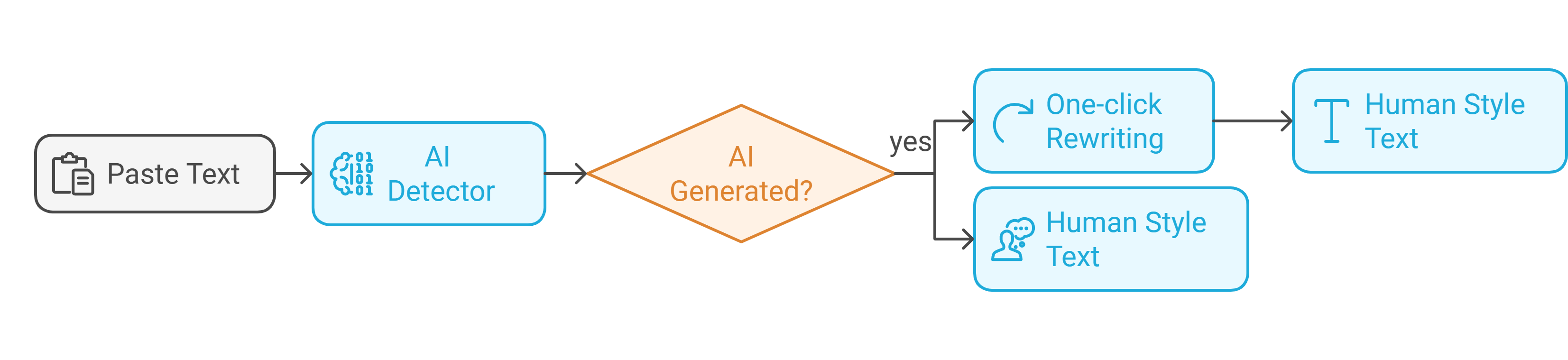 Solution Flowchart