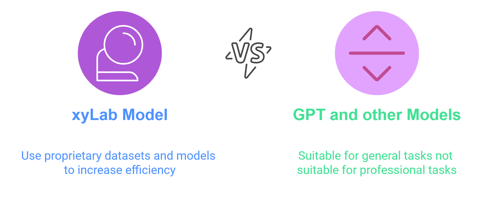 xyLab vs GPT Models